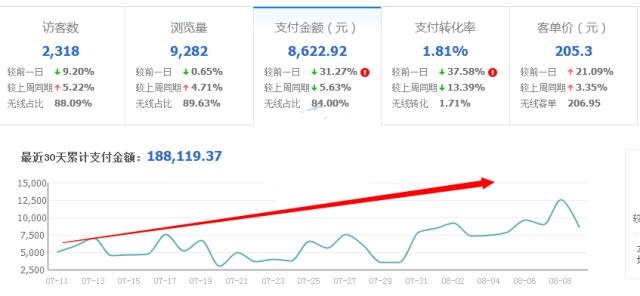 淘寶直通車如何推廣能抓住流量上升期？